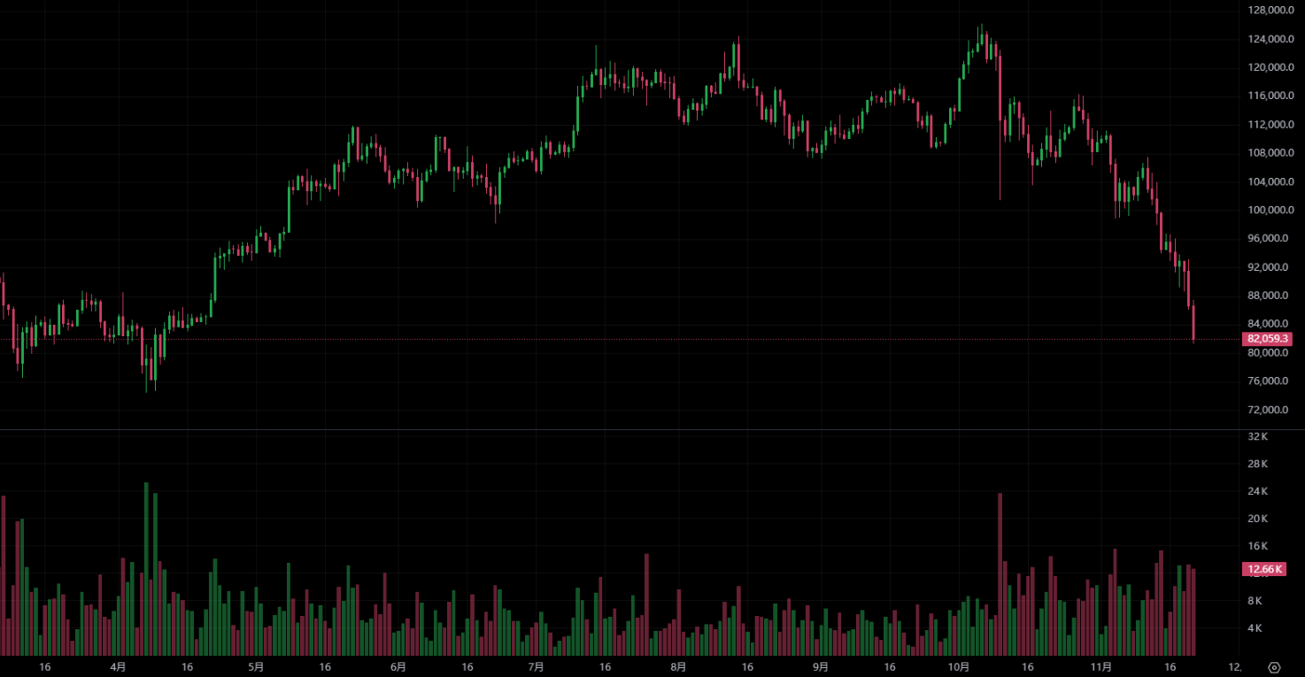 比特幣跌破 8.1 萬美元、全球資產排名降至第 10!CryptoQuant 創辦人:短期難強勢反彈