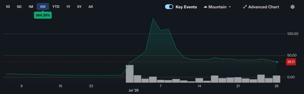 持幣最多 ETH 卻最慘？Bitmine 手握 56 萬枚以太坊，股價不到一個月反蒸發 80%