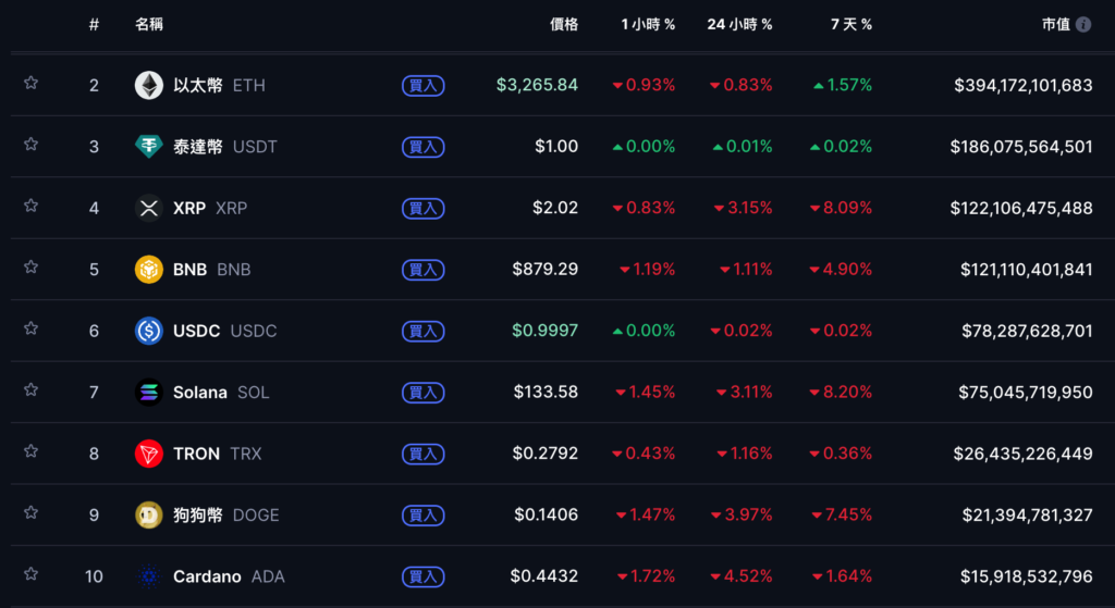 比特幣衝高回落跌破 9.1 萬美元，Fed降息1碼後鮑爾怎麼說？