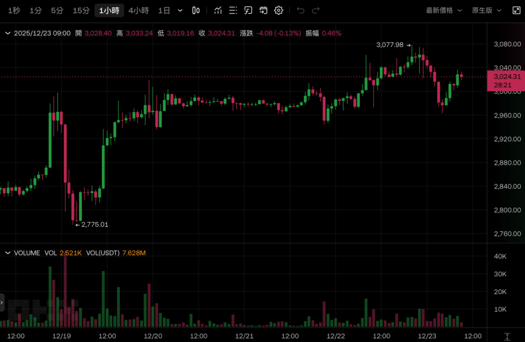 比特幣突破9萬美元失敗回落、以太坊力守3000美元，美股聖誕行情全走高