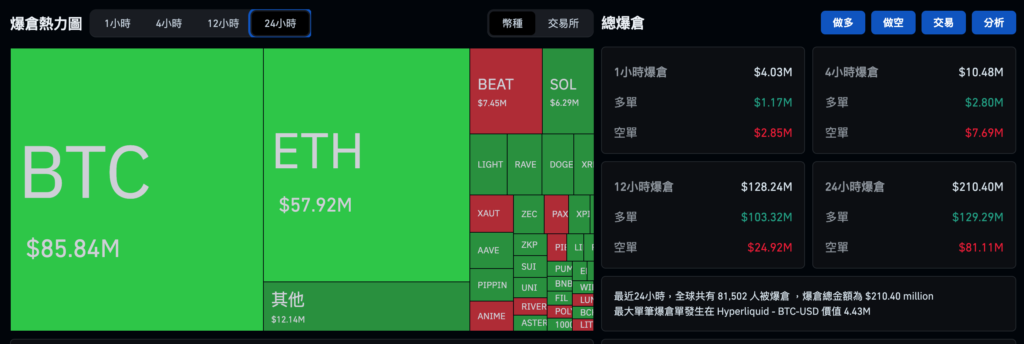 比特幣突破9萬美元失敗回落、以太坊力守3000美元，美股聖誕行情全走高