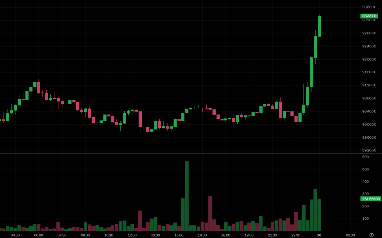 美國貨幣監理署開放銀行「撮合」加密貨幣交易！比特幣大漲突破 9.3 萬美元、以太坊站上 $3200