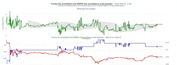 如何通過 Polymarket 套利實現年化 40% 收益？