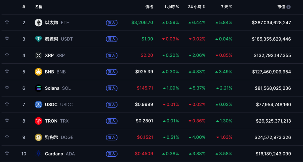 比特幣攀高9.4萬美元、以太坊突破$3200，加密貨幣 ETF 上週淨流入 11 億美元機構歸隊