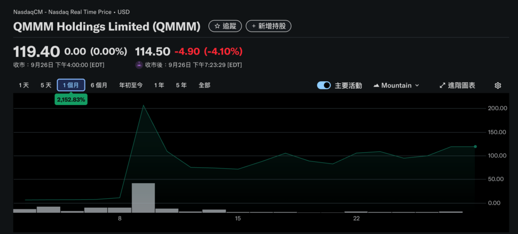 SEC 開槍！暫停加密儲備公司 QMMM、SDM 股票交易：涉價格操縱與炒作