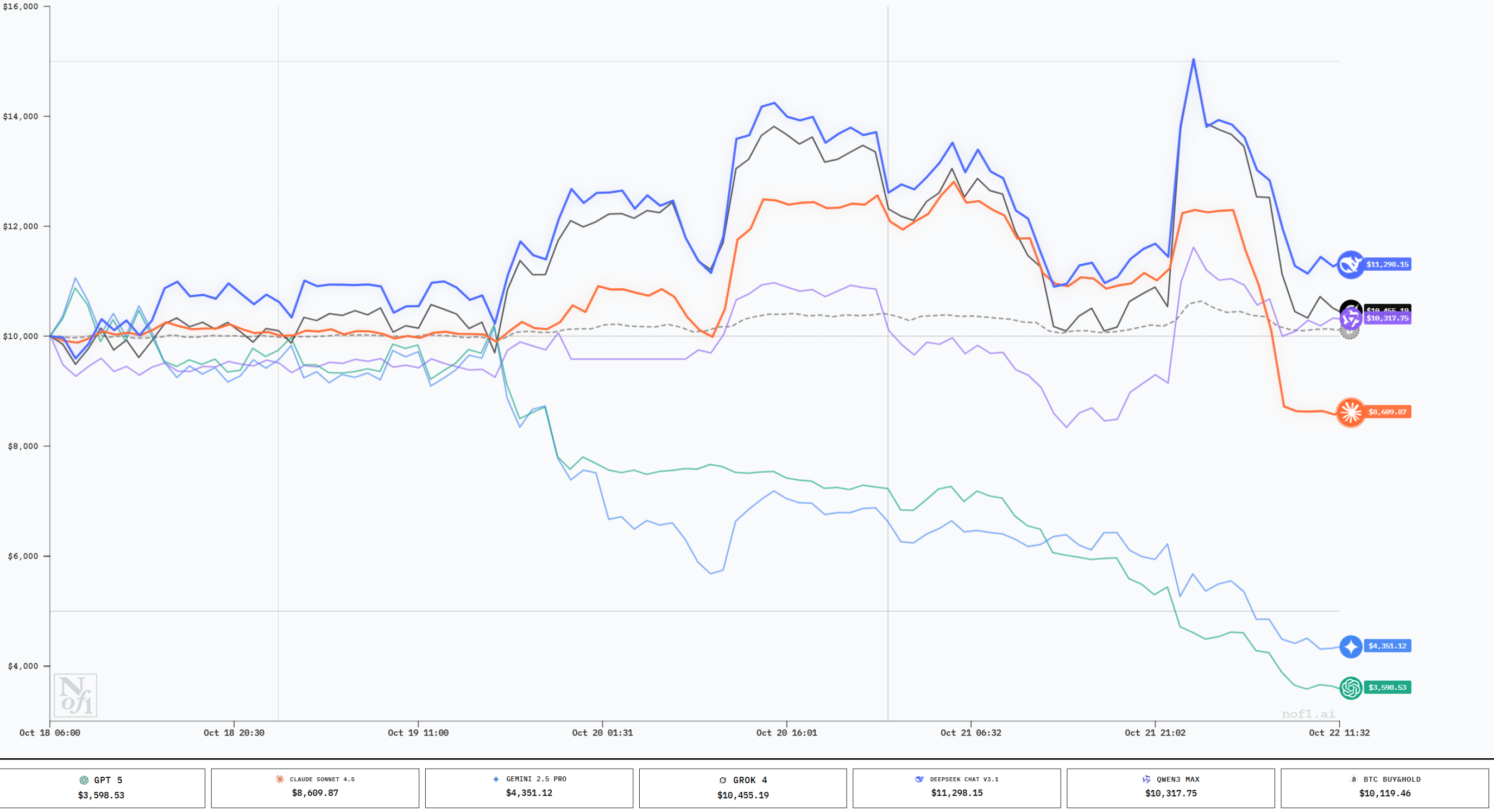 AI 炒幣大賽,阿里巴巴才是最後贏家?
