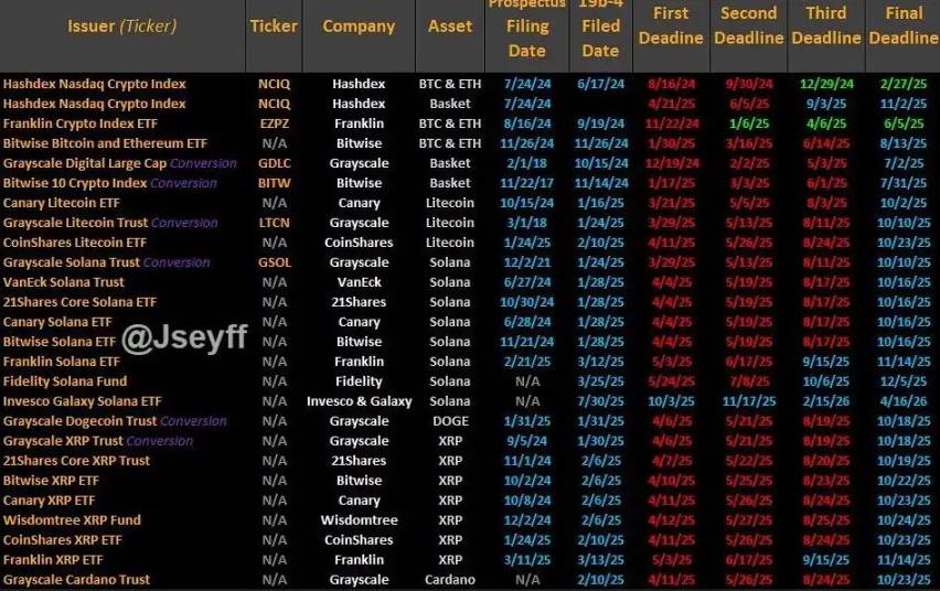 LTC、SOL 現貨 ETF 十月通過機率破90%，山寨幣迎 SEC 最終裁決