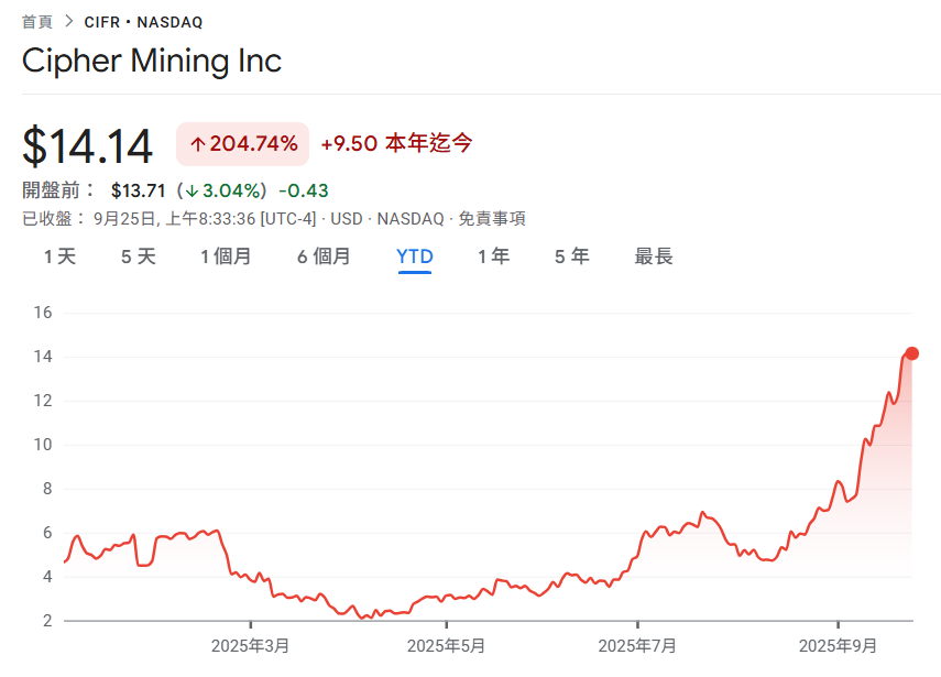 Cipher Mining 與 Fluidstack 達成 30 億美元託管協議,Google 提供貸款擔保可買 5.4% CIFR 股票