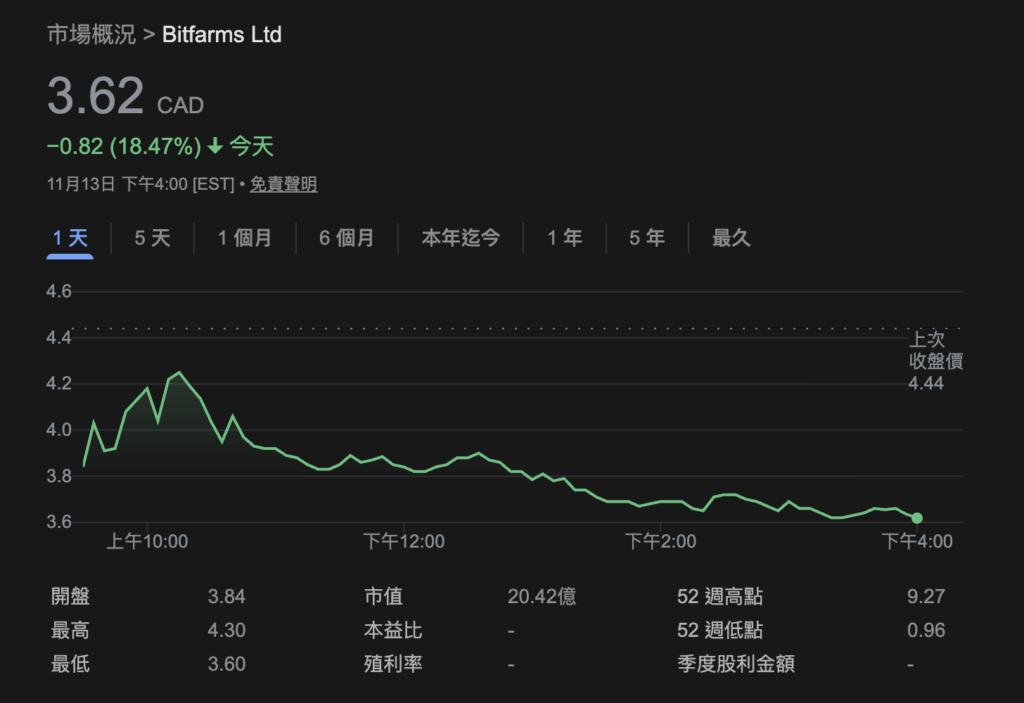又有比特幣礦企宣布轉型 AI 算力中心,Bitfarms CEO:比挖 BTC 賺更多