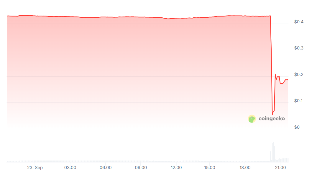 Web3孵化器Seedify跨鏈橋遭駭客攻擊！$SFUND應聲暴跌，創辦人緊急懸賞求救