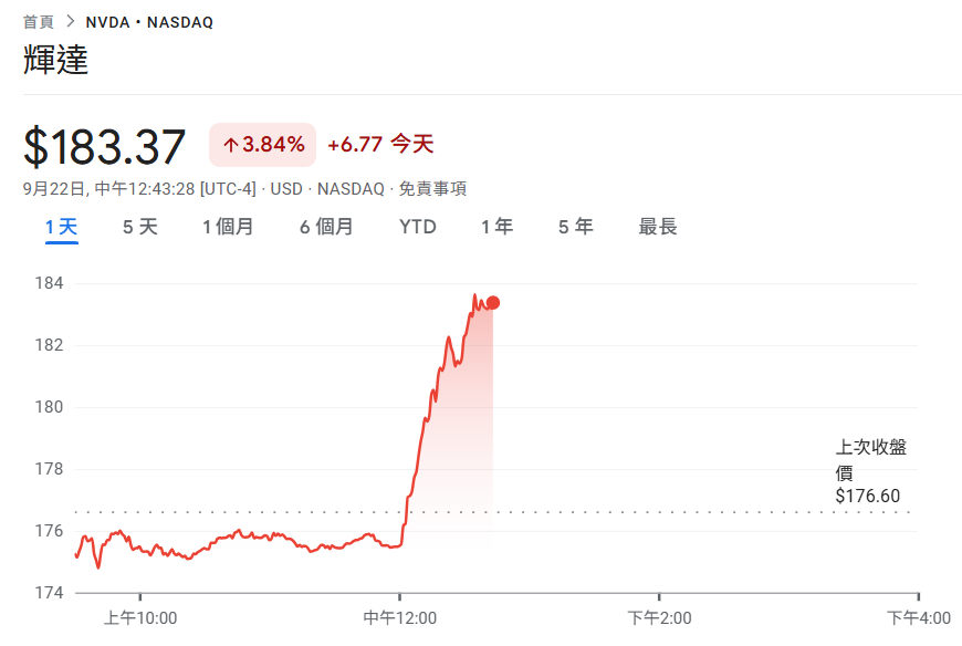 重磅！NVIDIA砸1,000億美元合作OpenAI、共建10GW AI資料中心，NVDA跳漲3.9%