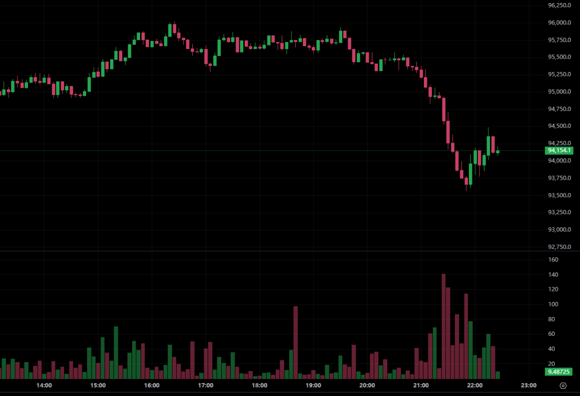 微策略砸 8.35 億美元狂掃 8178 枚比特幣！總持倉逼近 65 萬枚 BTC，市場要止跌了？