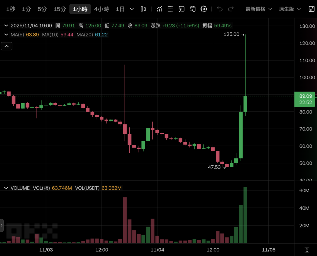 GIGGLE 迷因幣暴漲 130％！CZ一句話讓市場沸騰