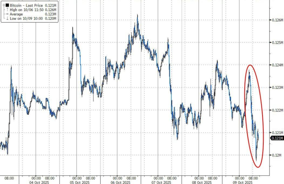隔夜比特幣反彈失敗，較日高一度下挫約 3.3%