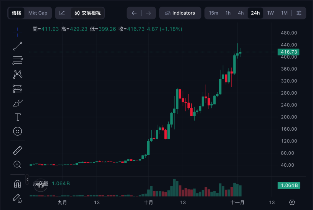 隱私幣新霸主》Zcash 公佈 Q4 發展藍圖聚焦四大目標，ZEC 市值超越門羅幣 XMR