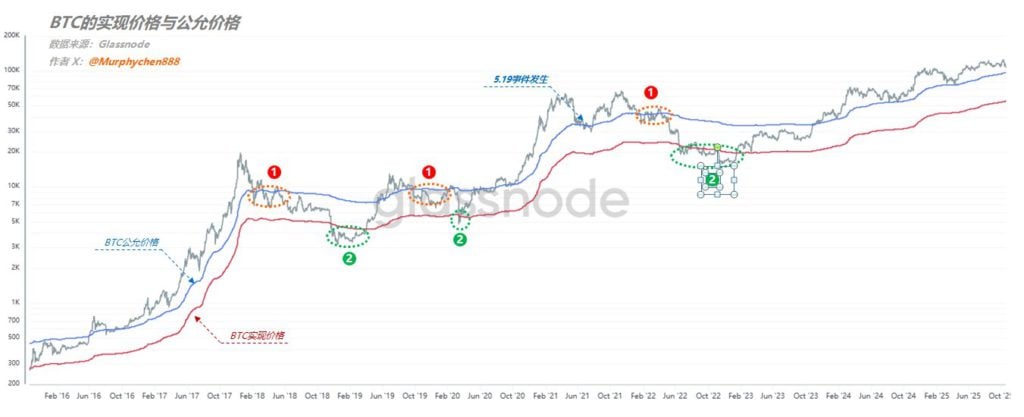 分析師：比特幣站不回11.2萬就沒理由看多、從BTC公允和實現價格看觸底了嗎？