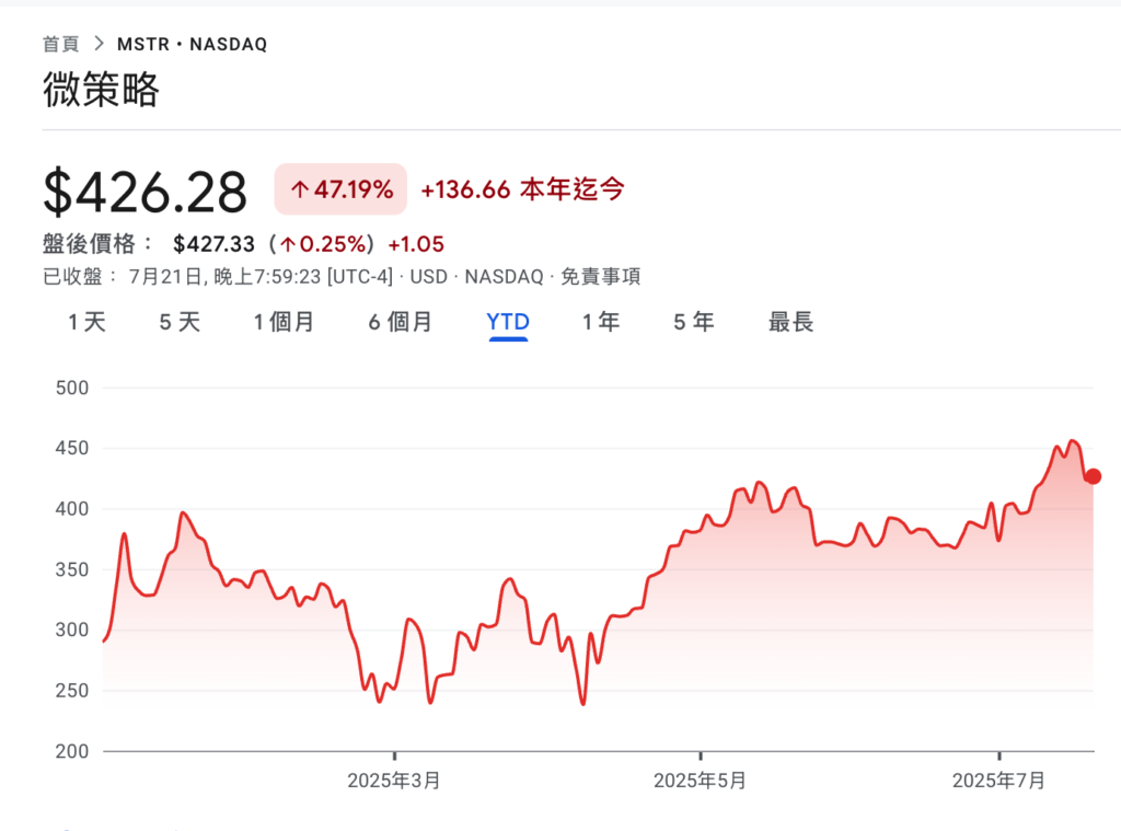 微策略加倉7.4億美元比特幣，總持倉逼近61萬枚BTC、MSTR今年已漲50%