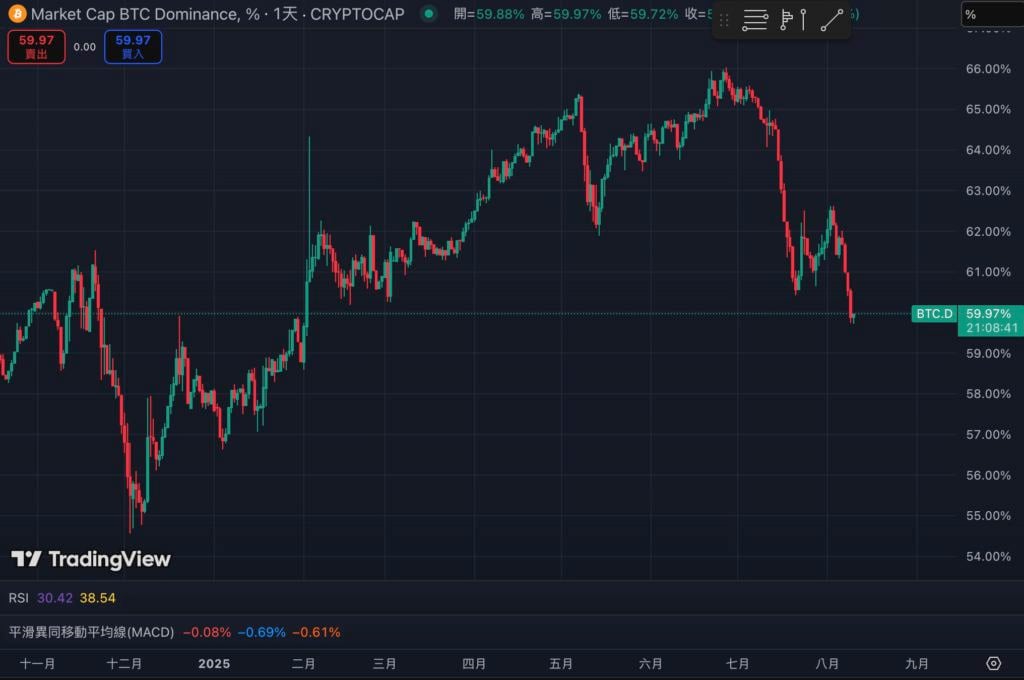 比特幣市佔率跌破60%創半年最低，新一輪「山寨季」要來了？ 