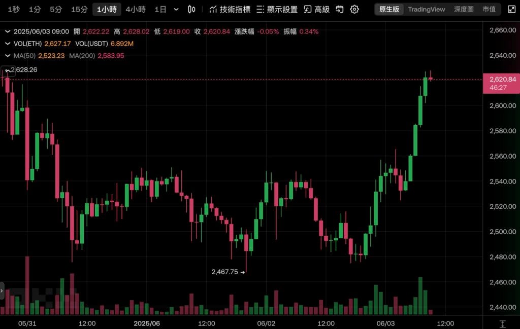 以太坊基金會宣布裁員＆重組研發團隊為「Protocol」，聚焦 3 大戰略目標：擴展 L1 和 Blobs、提升用戶 UX 體驗