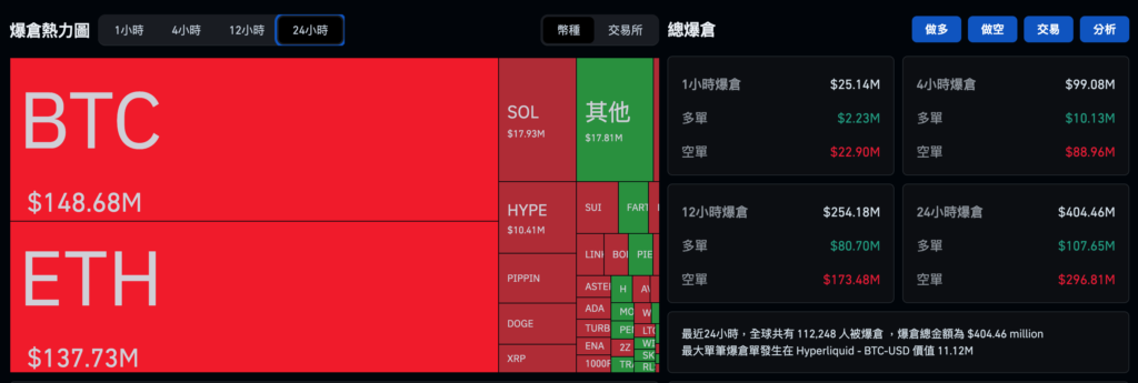 比特幣攀高9.4萬美元、以太坊突破$3200,加密貨幣 ETF 上週淨流入 11 億美元機構歸隊